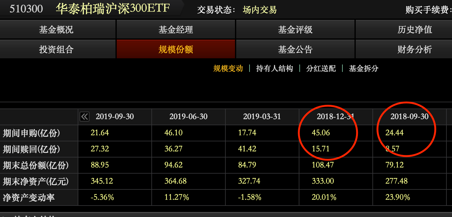 中央汇金大手笔增持沪深300ETF，耗资逾两千亿，市场反应强烈！