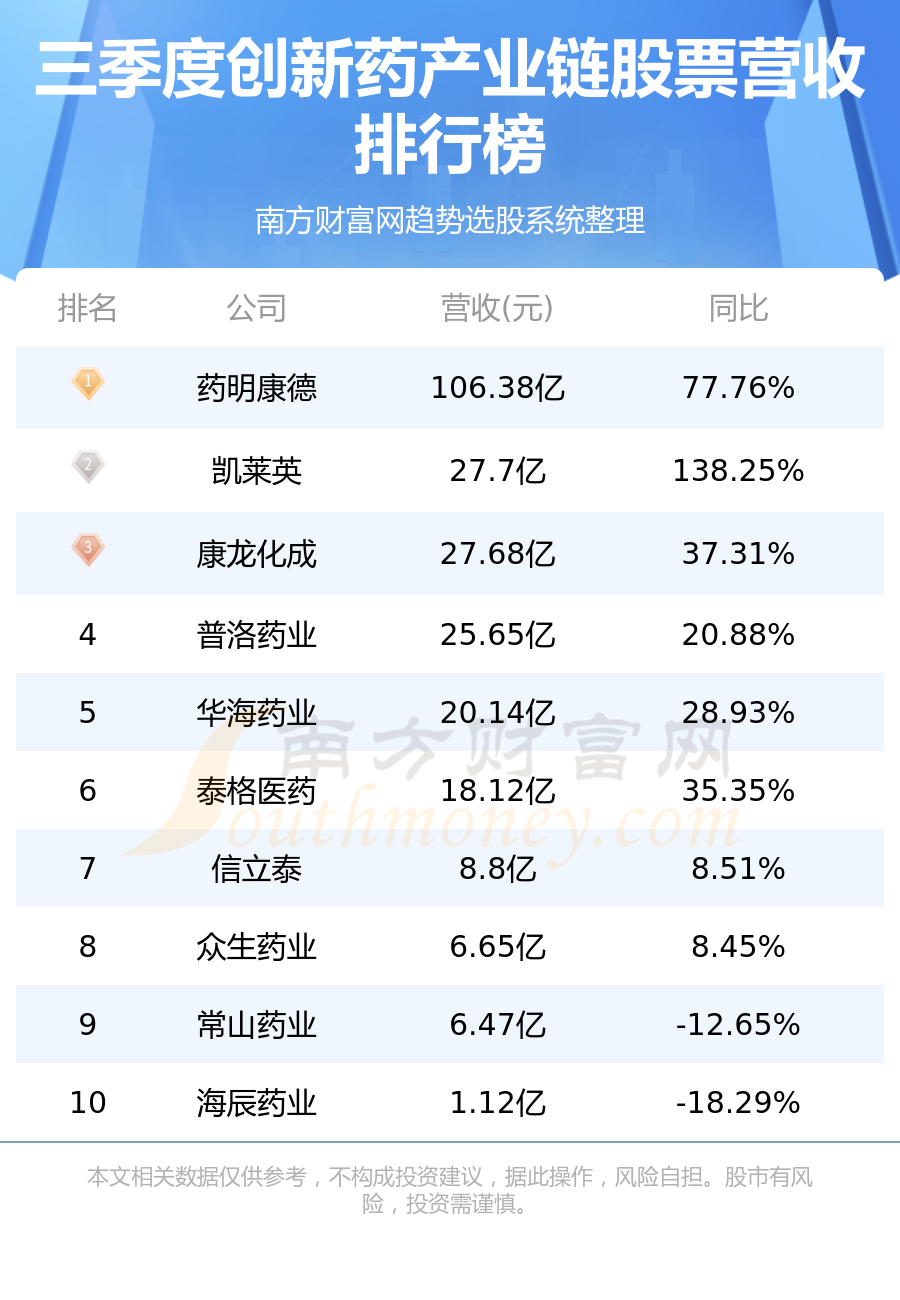 医药上市公司三季报业绩亮眼，三驾马车协同发力，增长势头强劲